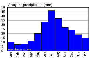 Vilyuysk Russia Annual Precipitation Graph