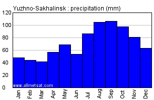 Yuzhno-Sakhalinsk Russia Annual Precipitation Graph