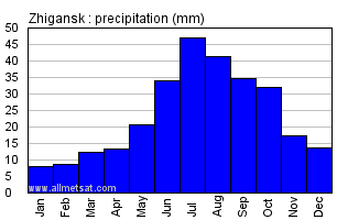 Zhigansk Russia Annual Precipitation Graph