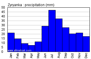 Zyryanka Russia Annual Precipitation Graph