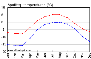 Aputiteq Greenland Annual Temperature Graph