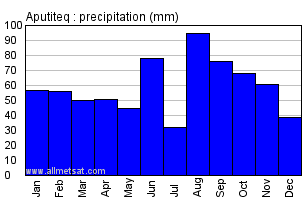 Aputiteq Greenland Annual Precipitation Graph