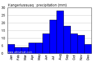 Kangerlussuaq Greenland Annual Precipitation Graph