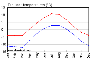 Tasiilaq Greenland Annual Temperature Graph