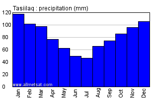 Tasiilaq Greenland Annual Precipitation Graph