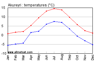 Akureyri Iceland Annual Temperature Graph