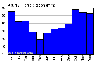 Akureyri Iceland Annual Precipitation Graph