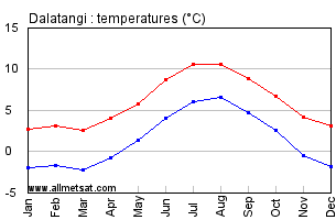 Dalatangi Iceland Annual Temperature Graph