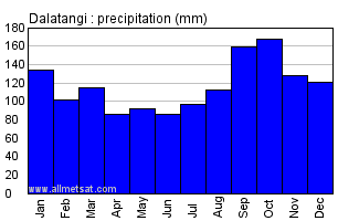 Dalatangi Iceland Annual Precipitation Graph
