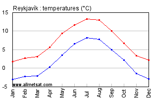 Reykjavik Iceland Annual Temperature Graph