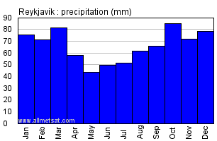 Reykjavik Iceland Annual Precipitation Graph