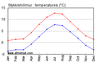 Stykkisholmur Iceland Annual Temperature Graph