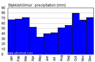 Stykkisholmur Iceland Annual Precipitation Graph