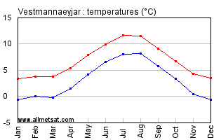 Vestmannaeyjar Iceland Annual Temperature Graph