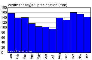 Vestmannaeyjar Iceland Annual Precipitation Graph