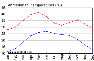 Ahmedabad India Annual Temperature Graph