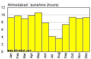Ahmedabad India Annual Precipitation Graph