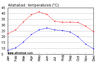 Allahabad India Annual Temperature Graph