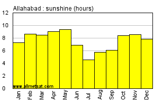 Allahabad India Annual Precipitation Graph