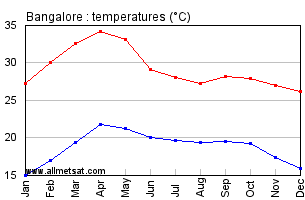Bangalore India Annual Temperature Graph