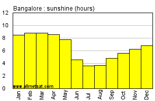 Bangalore India Annual Precipitation Graph
