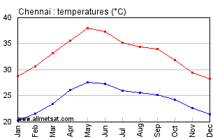 Chennai India Annual Temperature Graph