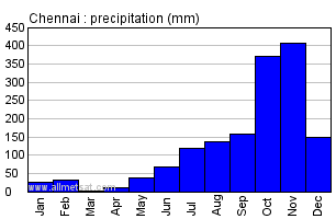 Chennai India Annual Precipitation Graph