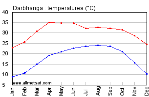 Darbhanga India Annual Temperature Graph