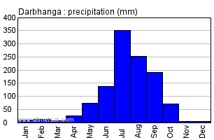 Darbhanga India Annual Precipitation Graph