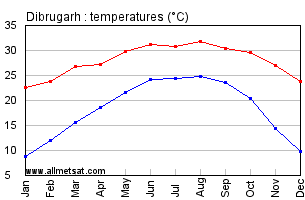 Dibrugarh India Annual Temperature Graph
