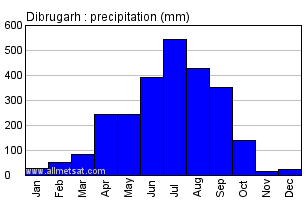 Dibrugarh India Annual Precipitation Graph