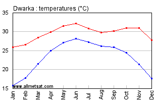 Dwarka India Annual Temperature Graph