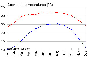 Guwahati India Annual Temperature Graph