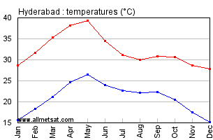 Hyderabad India Annual Temperature Graph