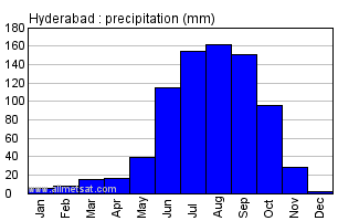 Hyderabad India Annual Precipitation Graph
