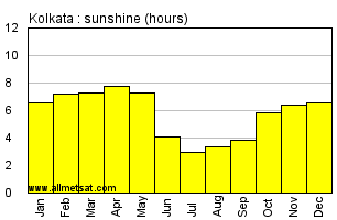 Kolkata India Annual Precipitation Graph