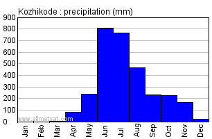 Kozhikode India Annual Precipitation Graph