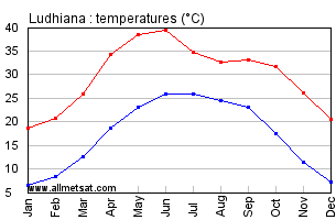 Ludhiana India Annual Temperature Graph