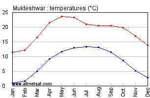 Mukteshwar India Annual Temperature Graph