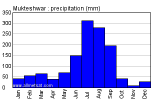 Mukteshwar India Annual Precipitation Graph