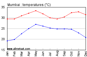 Mumbai India Annual Temperature Graph