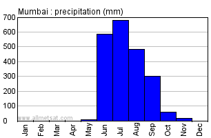 Mumbai India Annual Precipitation Graph