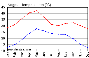 Nagpur India Annual Temperature Graph