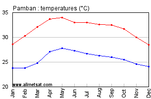 Pamban India Annual Temperature Graph