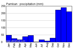 Pamban India Annual Precipitation Graph