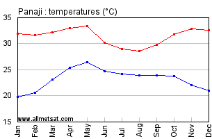 Panaji India Annual Temperature Graph