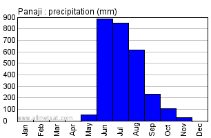 Panaji India Annual Precipitation Graph