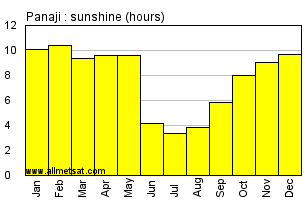 Panaji India Annual Precipitation Graph