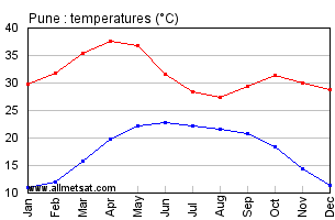 Pune India Annual Temperature Graph