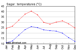 Sagar India Annual Temperature Graph